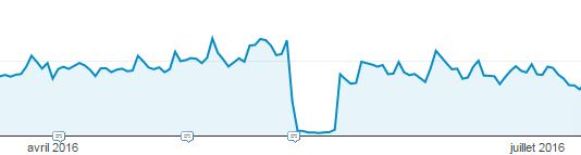 resultat-action-manuelle-google sur ma courbe de trafic